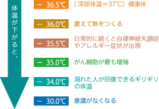 深部体温37℃